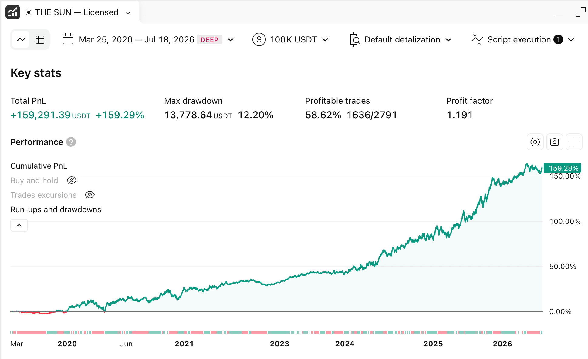 The Sun strategy backtest on Bitcoin, +159.29% cumulative PnL over 6 years