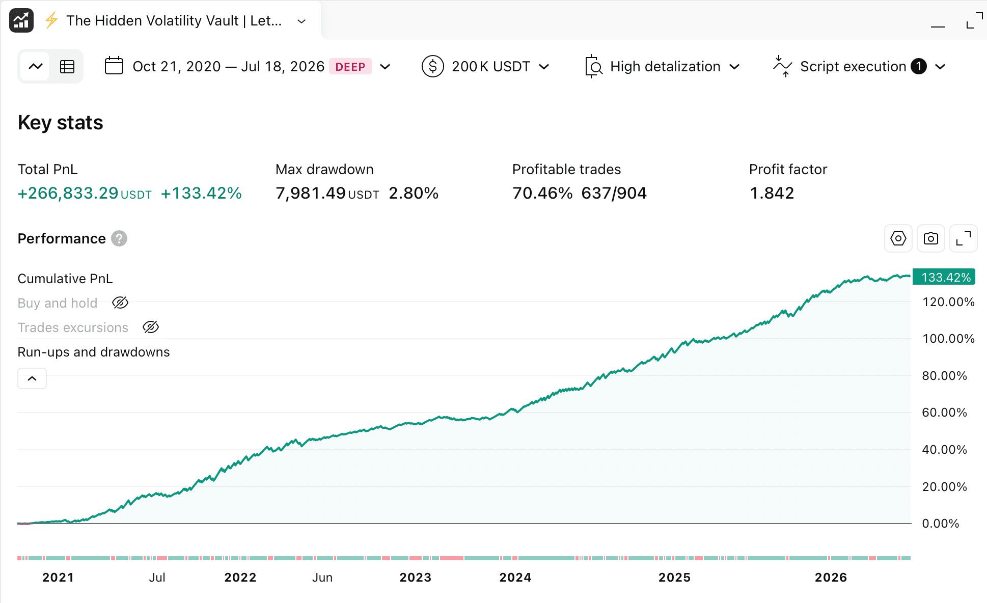 Hidden Volatility Vault strategy backtest on Ethereum, +133.42% cumulative PnL