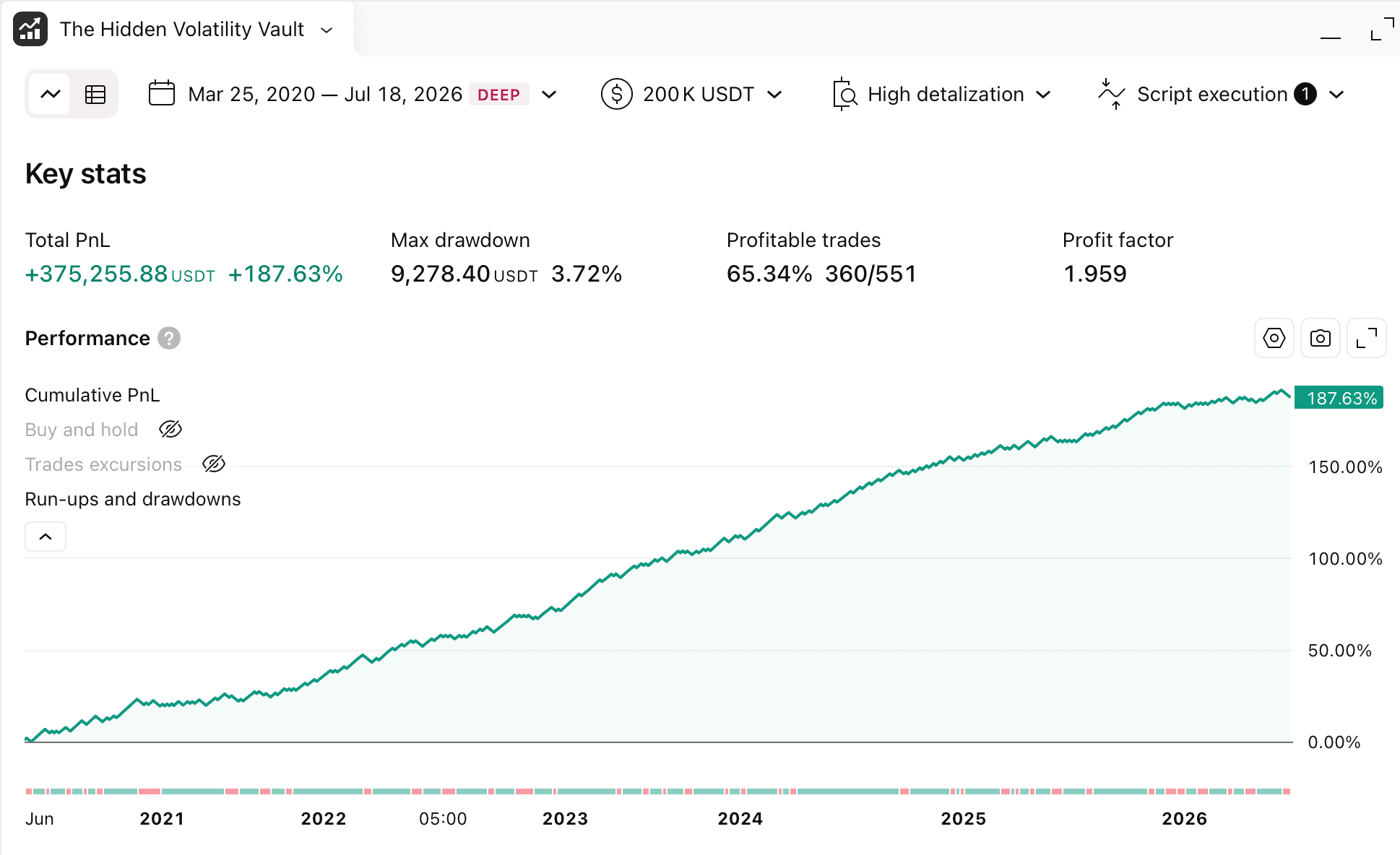 Hidden Volatility Vault strategy backtest on Bitcoin, +187.63% cumulative PnL