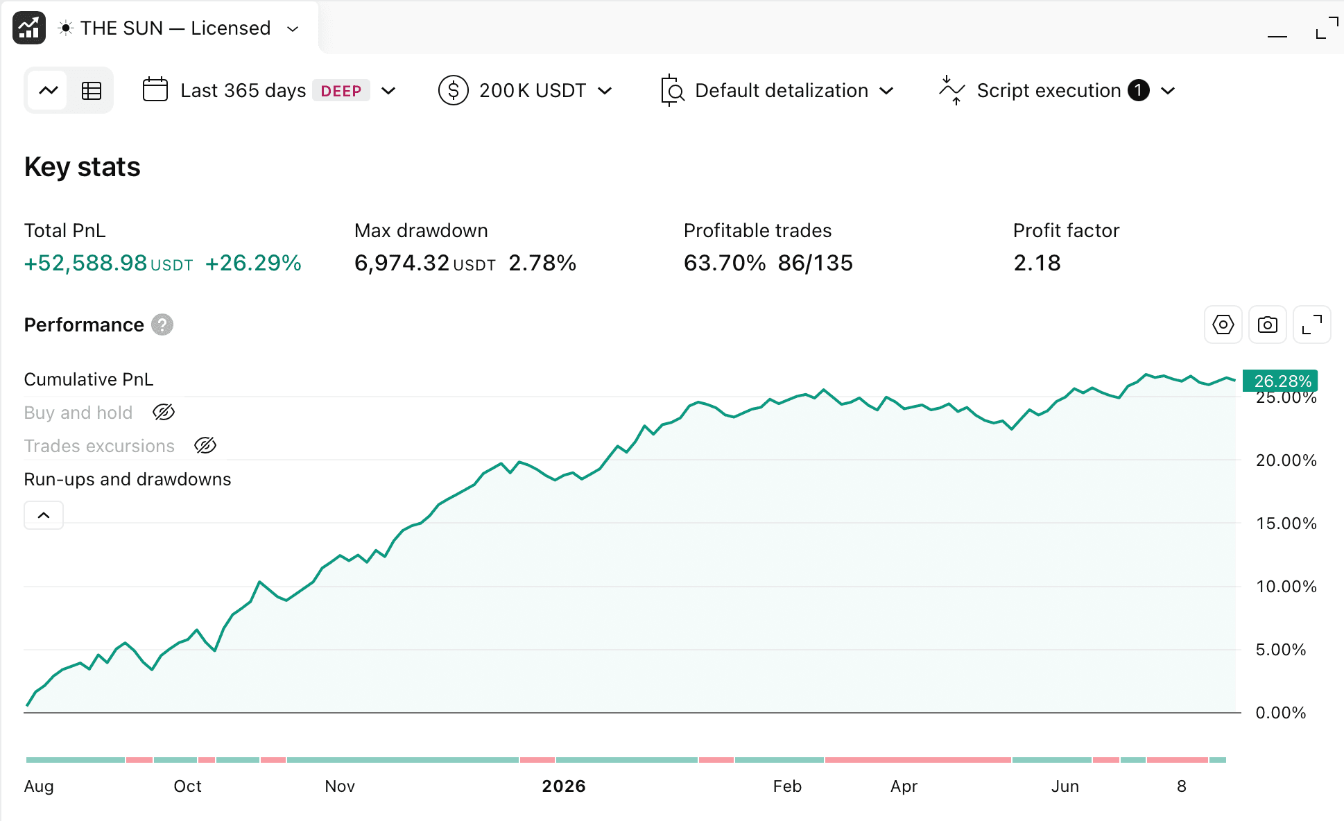 The Sun strategy backtest on Bitcoin, +26.29% over the last 365 days