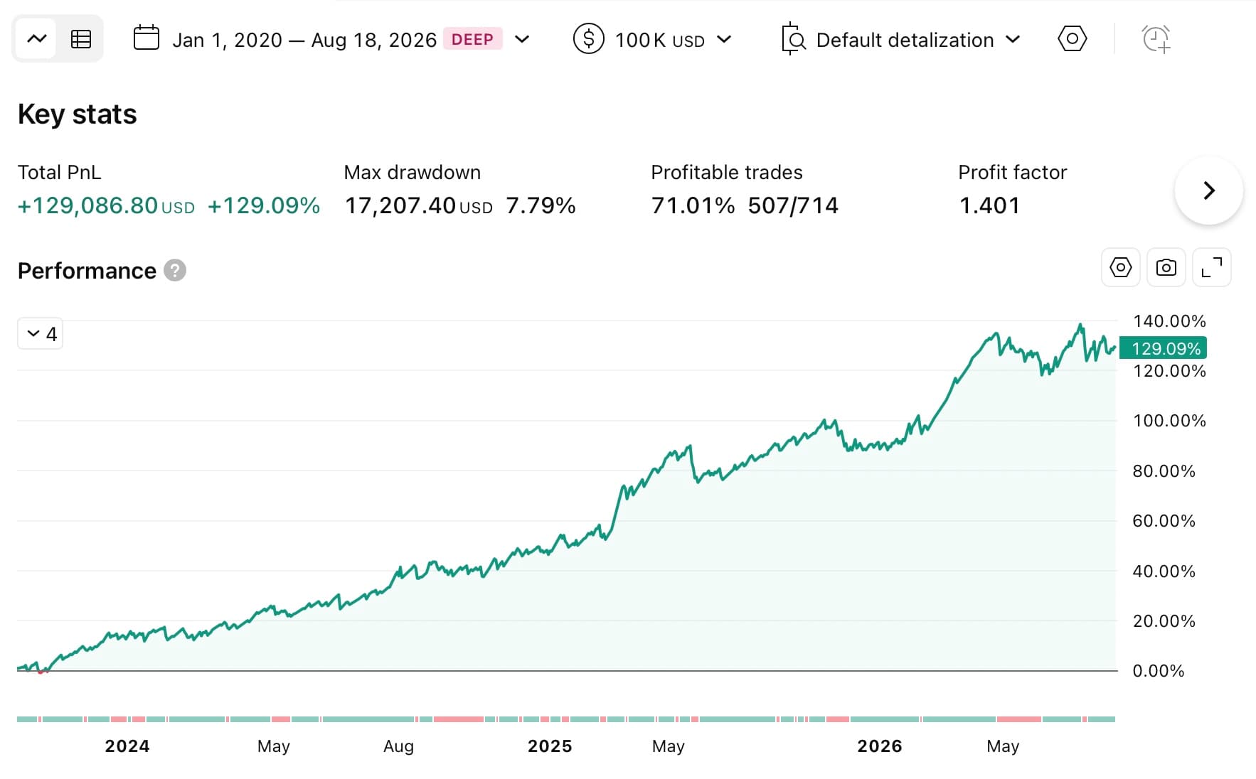 NAS100 ORB Mystic strategy backtest on NQ/MNQ futures, +129.09% cumulative PnL, 7.79% max drawdown, 507 of 714 trades profitable