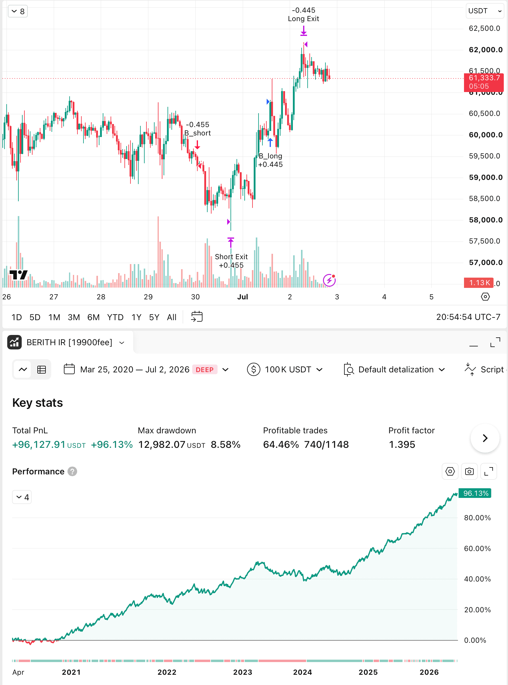 Berith IR strategy backtest on Bitcoin, +96.13% cumulative PnL