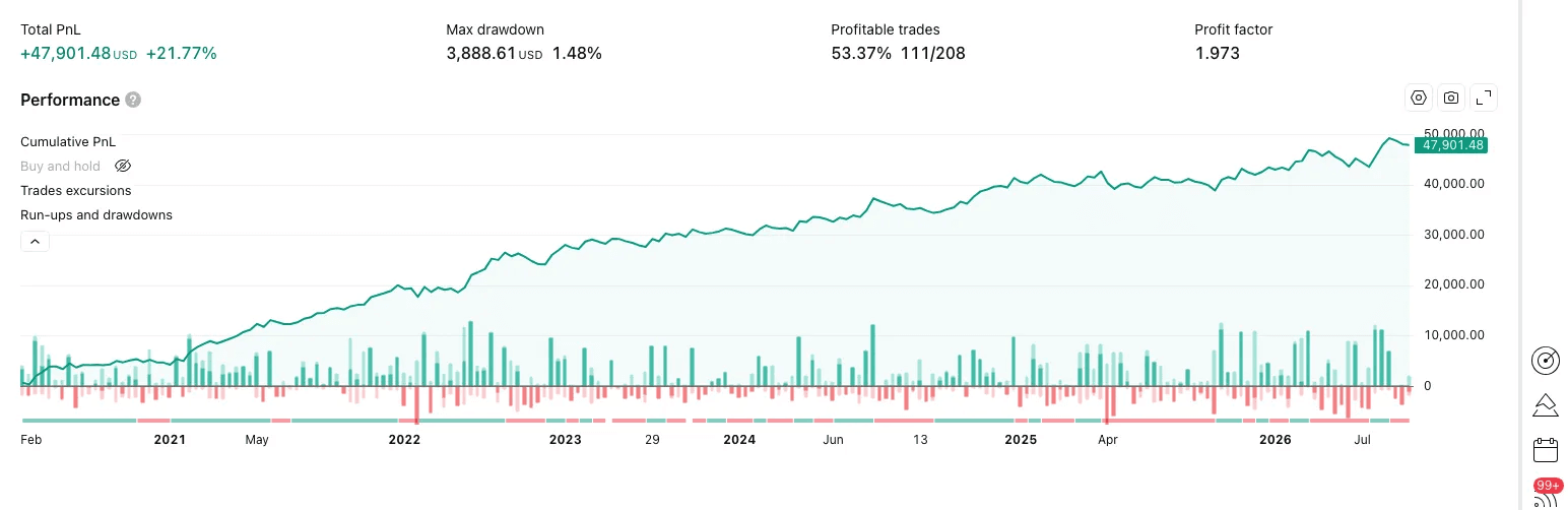 ES Breakout strategy backtest, +21.77% cumulative PnL, 1.48% max drawdown