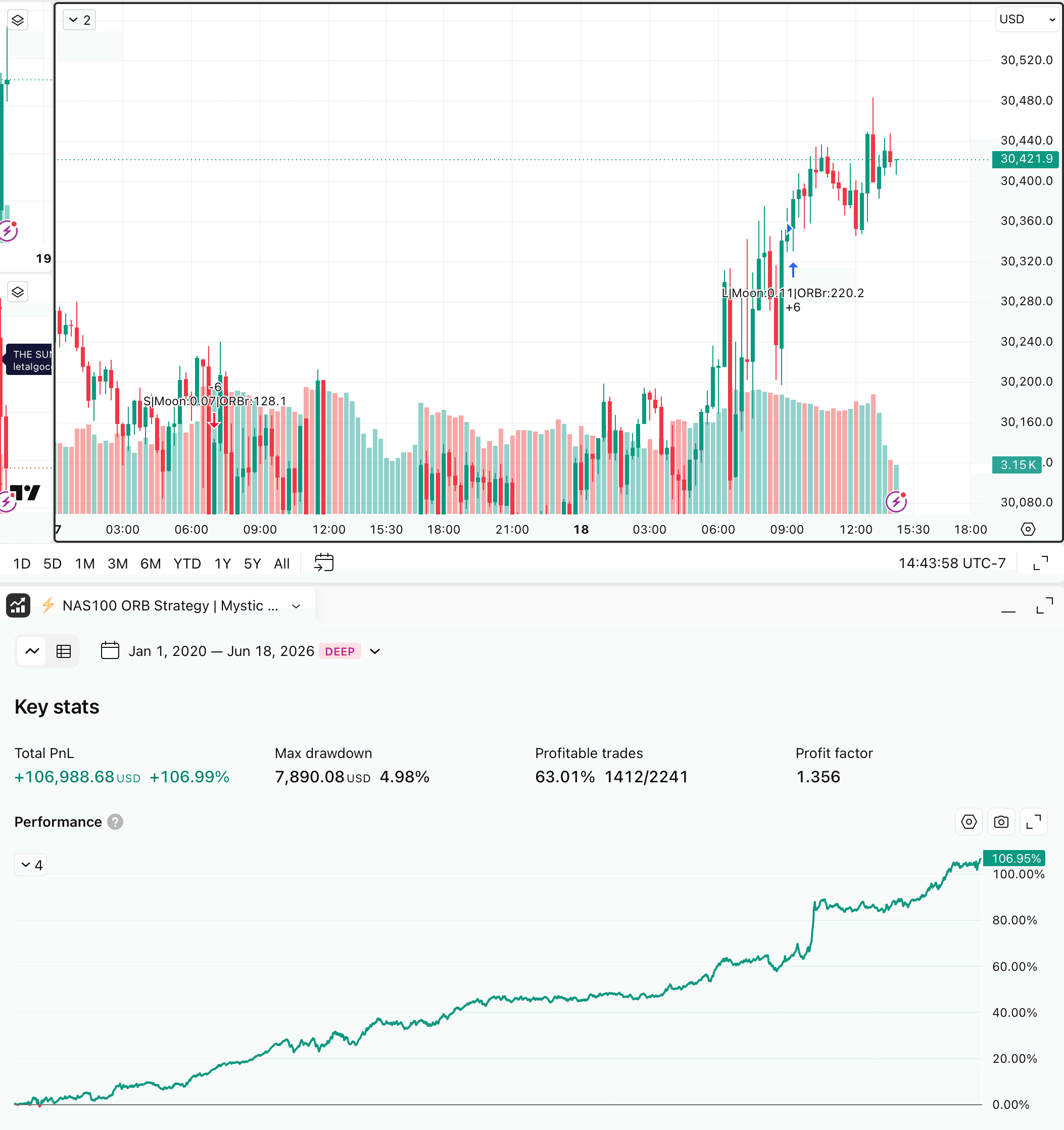 NAS100 ORB Mystic strategy backtest, +106.99% cumulative PnL