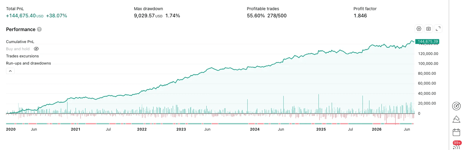 NQ Breakout strategy backtest, +38.07% cumulative PnL, 1.74% max drawdown