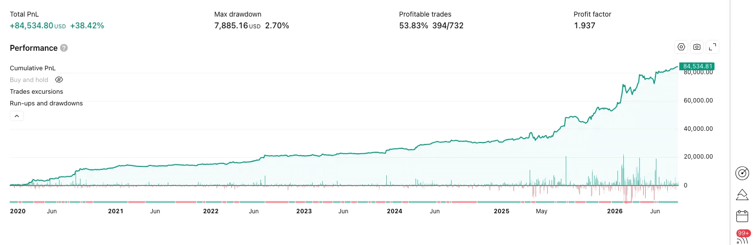 Gold Trend strategy backtest, +38.42% cumulative PnL, 2.70% max drawdown