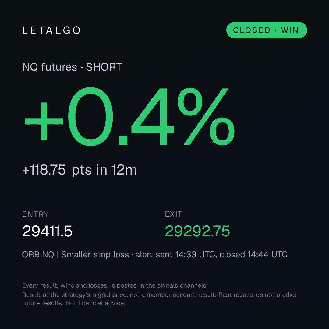A closed win from our Discord #profits channel. Result at the strategy's signal price, not a member account result.