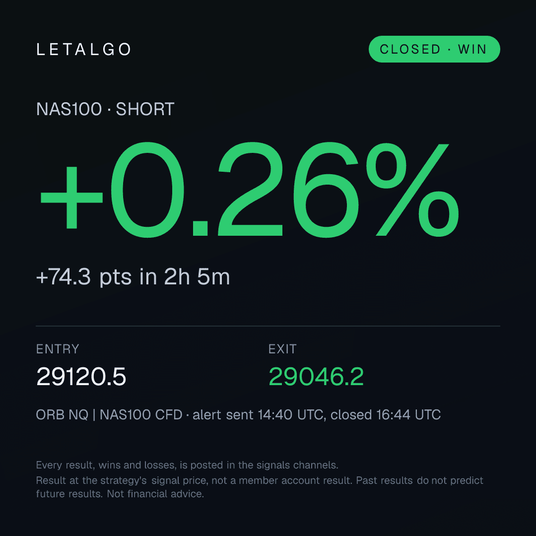 A closed win from our Discord #profits channel. Result at the strategy's signal price, not a member account result.
