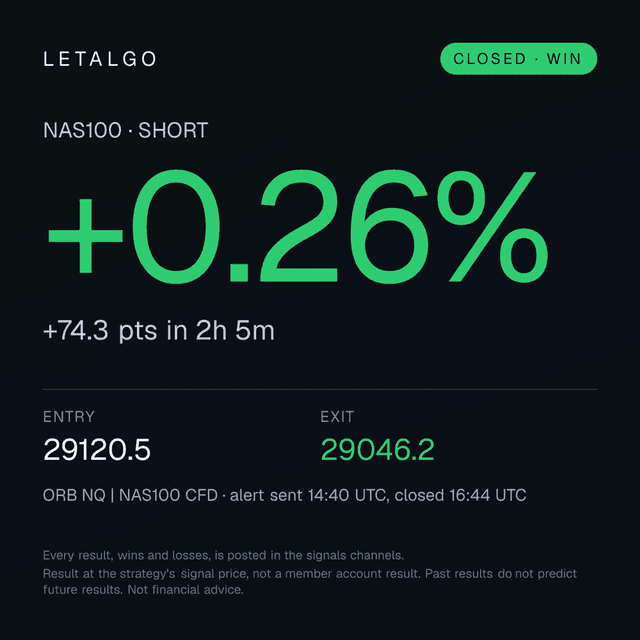 A closed win from our Discord #profits channel. Result at the strategy's signal price, not a member account result.