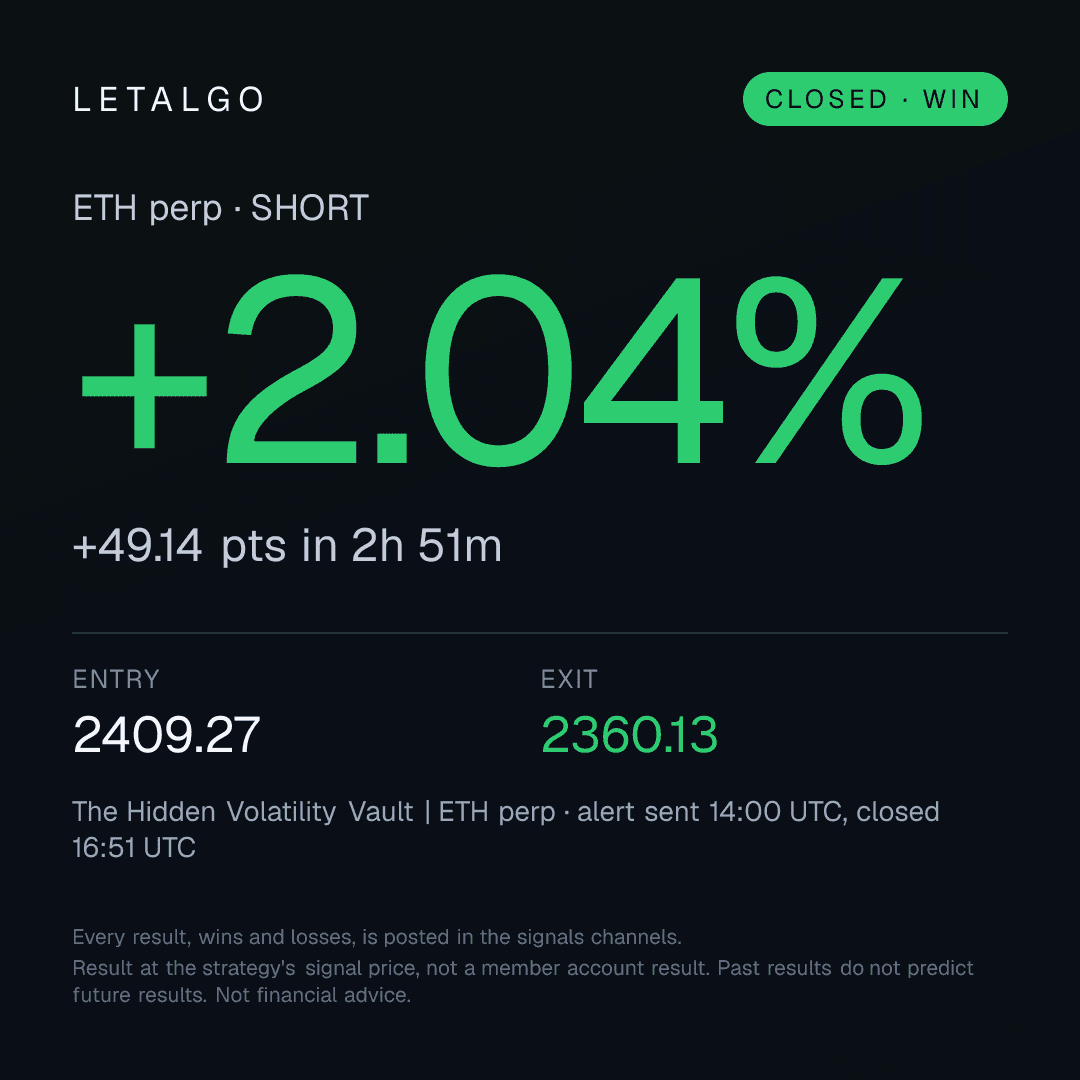 A closed win from our Discord #profits channel. Result at the strategy's signal price, not a member account result.