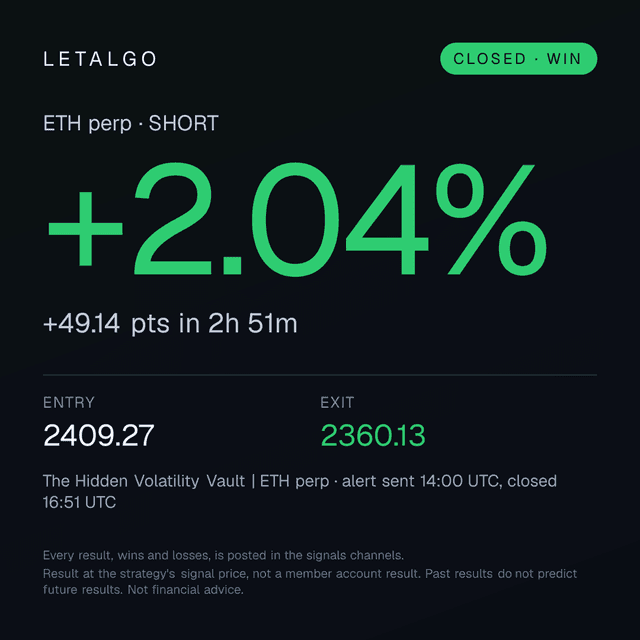 A closed win from our Discord #profits channel. Result at the strategy's signal price, not a member account result.