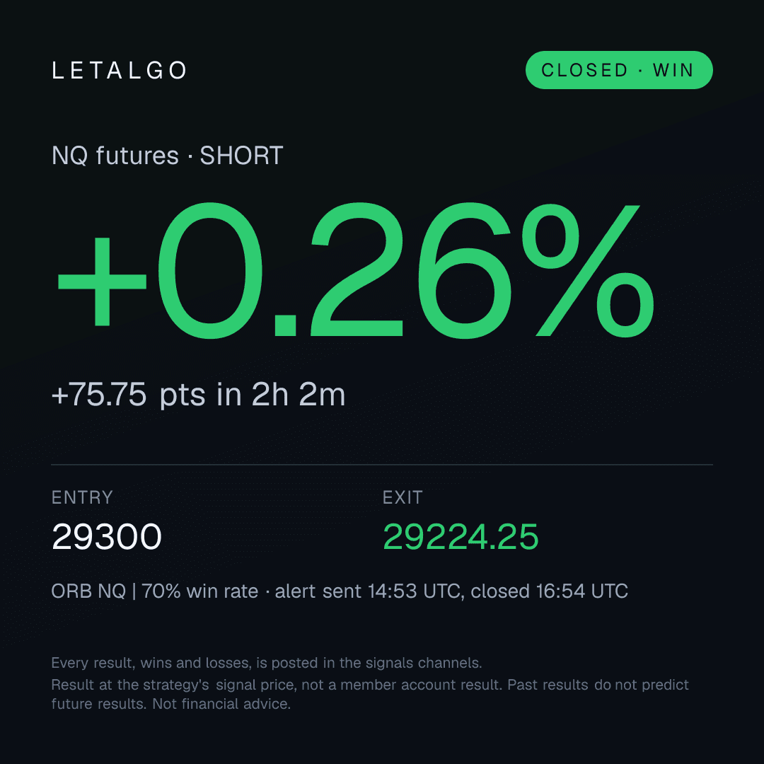 A closed win from our Discord #profits channel. Result at the strategy's signal price, not a member account result.
