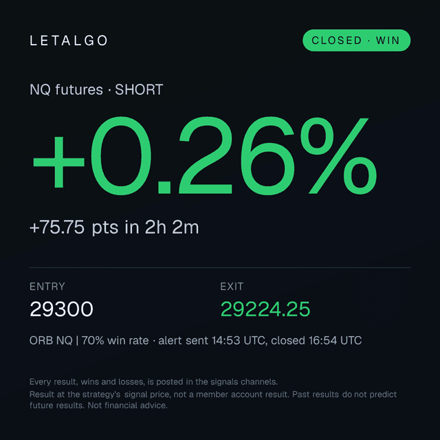A closed win from our Discord #profits channel. Result at the strategy's signal price, not a member account result.