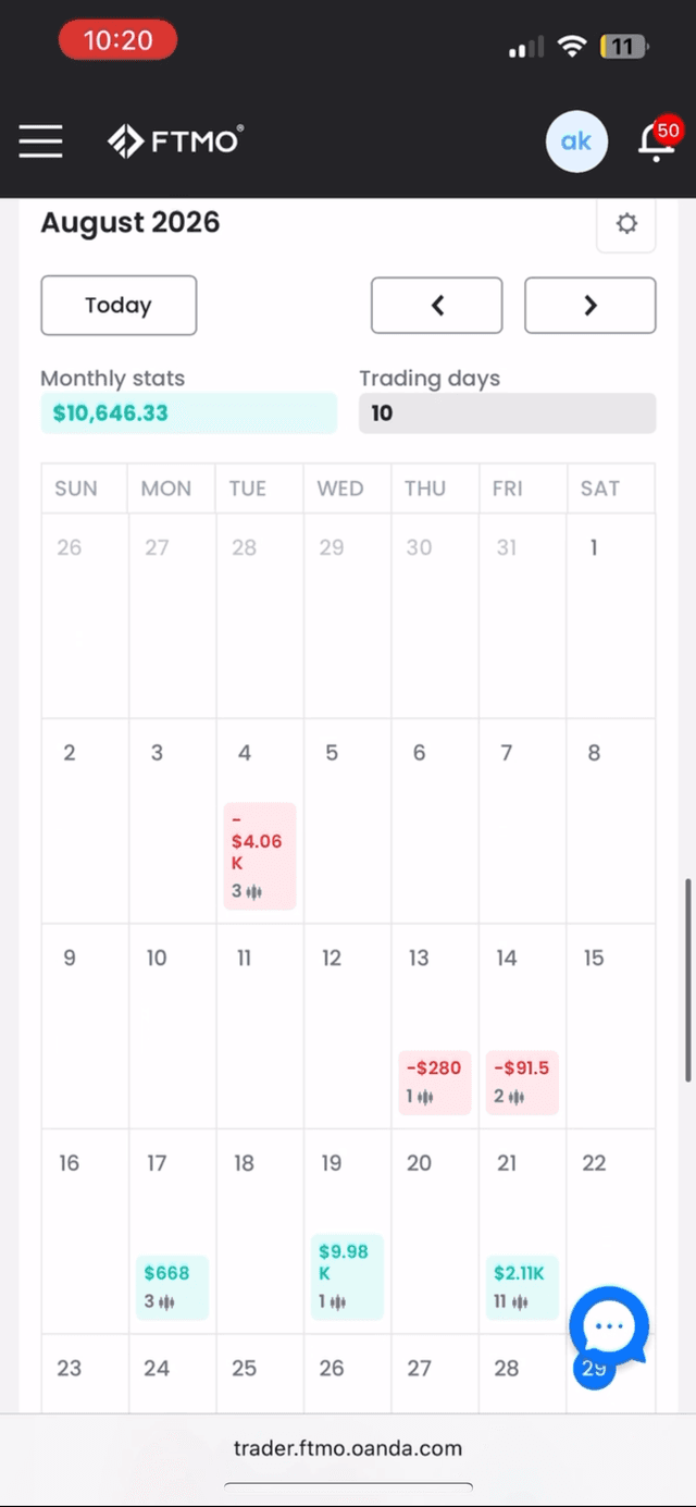 My own FTMO account, August 2026: $10,646.33 for the month across 10 trading days. Days of red included.