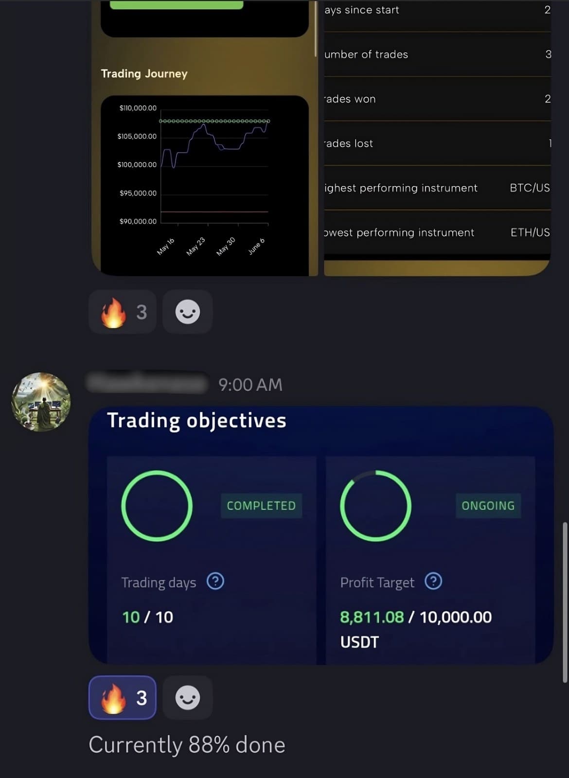 Another member's challenge, still in progress: 10 of 10 trading days done and 8,811.08 of the 10,000 USDT profit target, which the member calls 88% done. Not passed yet.