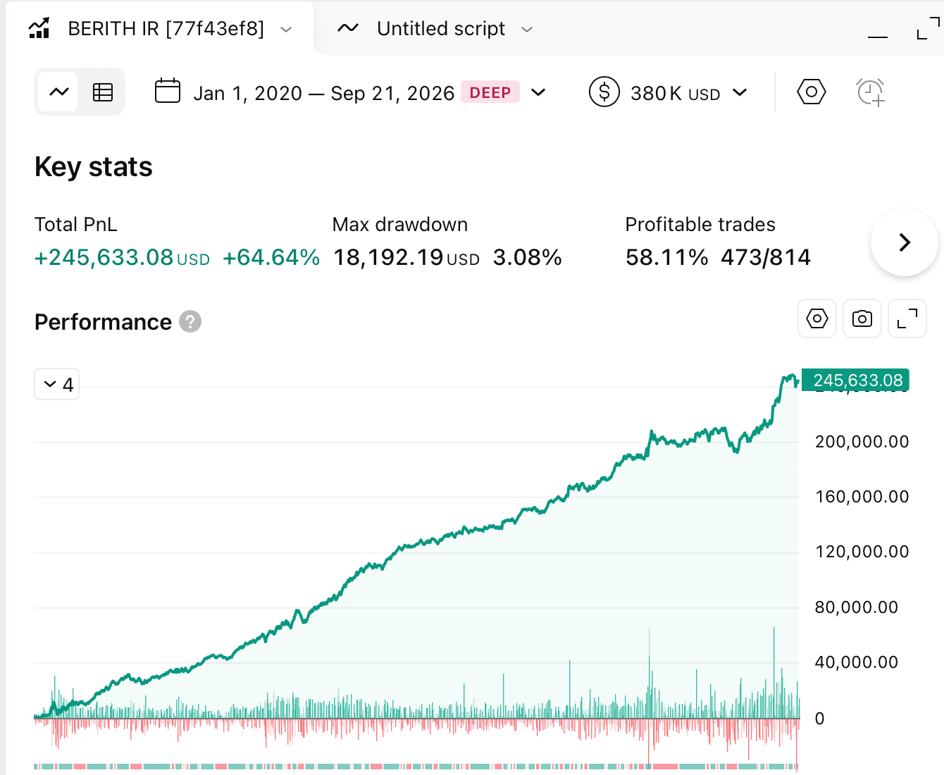 BERITH NQ 1H strategy backtest on NQ futures, +64.64% cumulative PnL, 3.08% max drawdown, 473 of 814 trades profitable