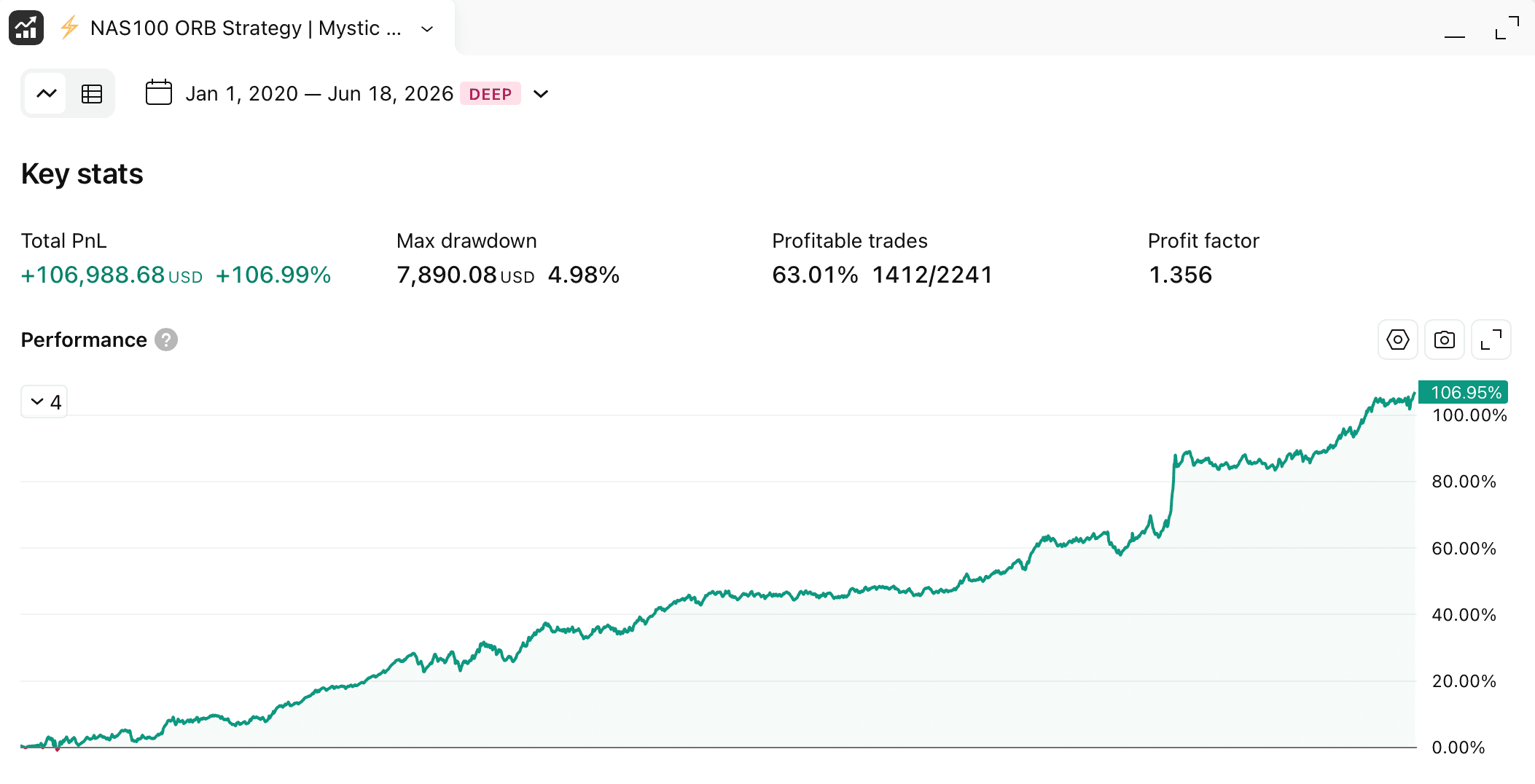NAS100 ORB Mystic strategy backtest, +106.99% cumulative PnL, 4.98% max drawdown