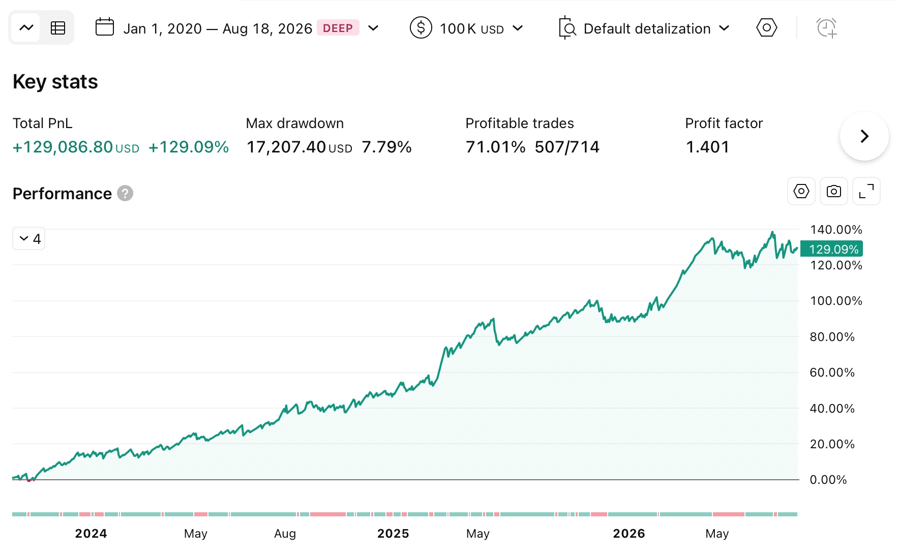 ORB NQ strategy backtest on NQ futures, +129.09% cumulative PnL, 7.79% max drawdown, 507 of 714 trades profitable