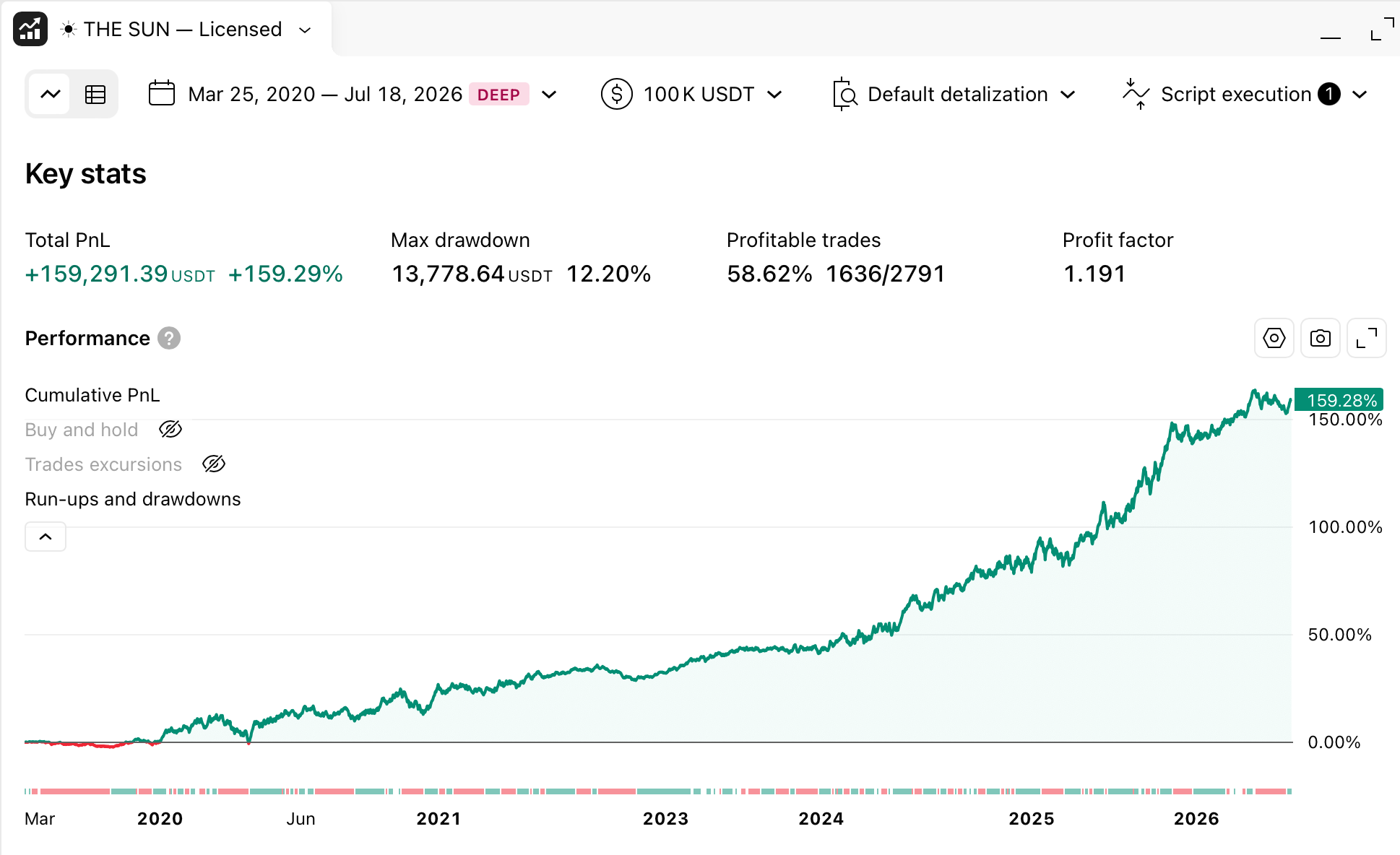 The Sun strategy backtest on Bitcoin, +159.29% cumulative PnL over 6 years