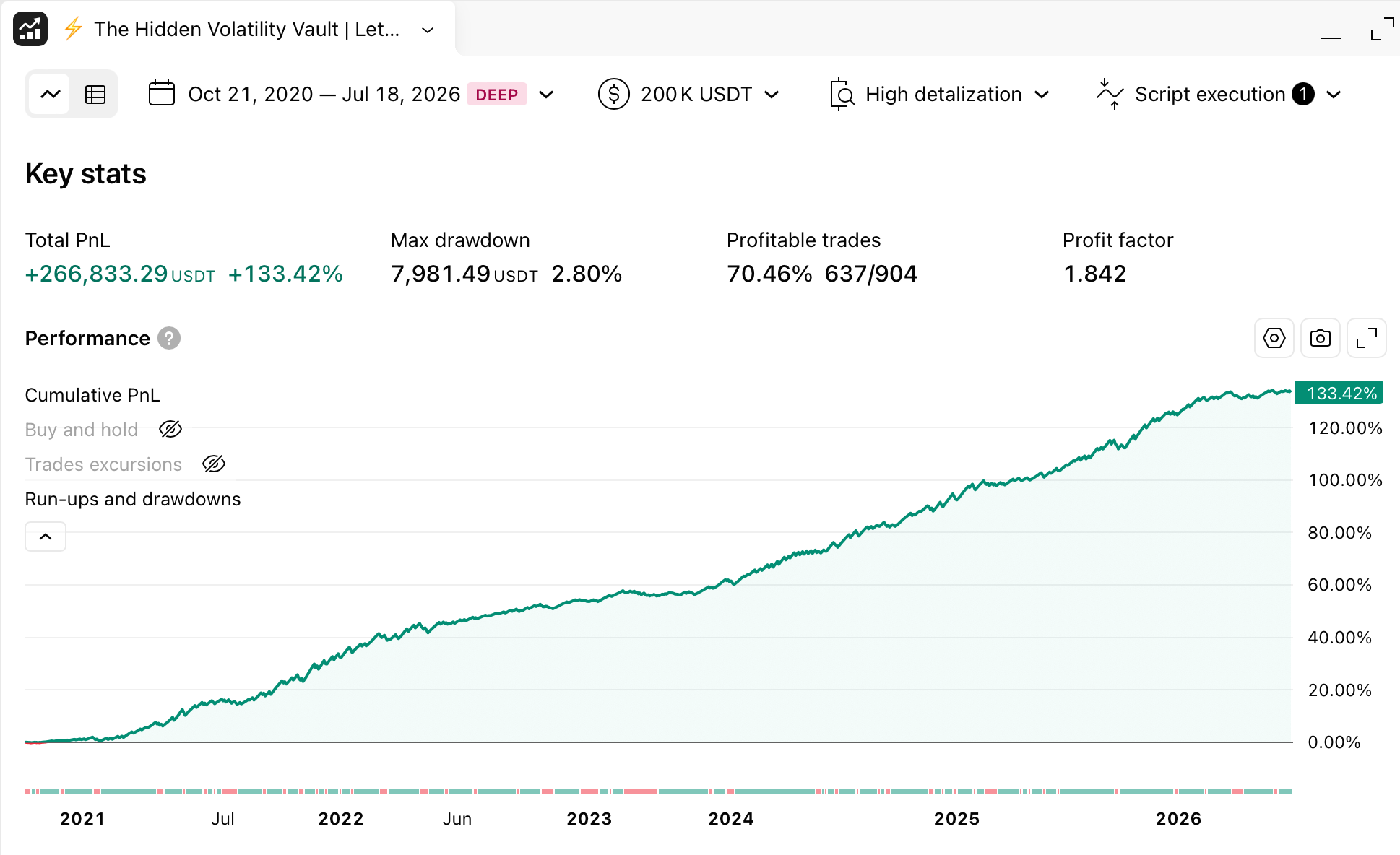 Hidden Volatility Vault strategy backtest on Ethereum, +133.42% cumulative PnL