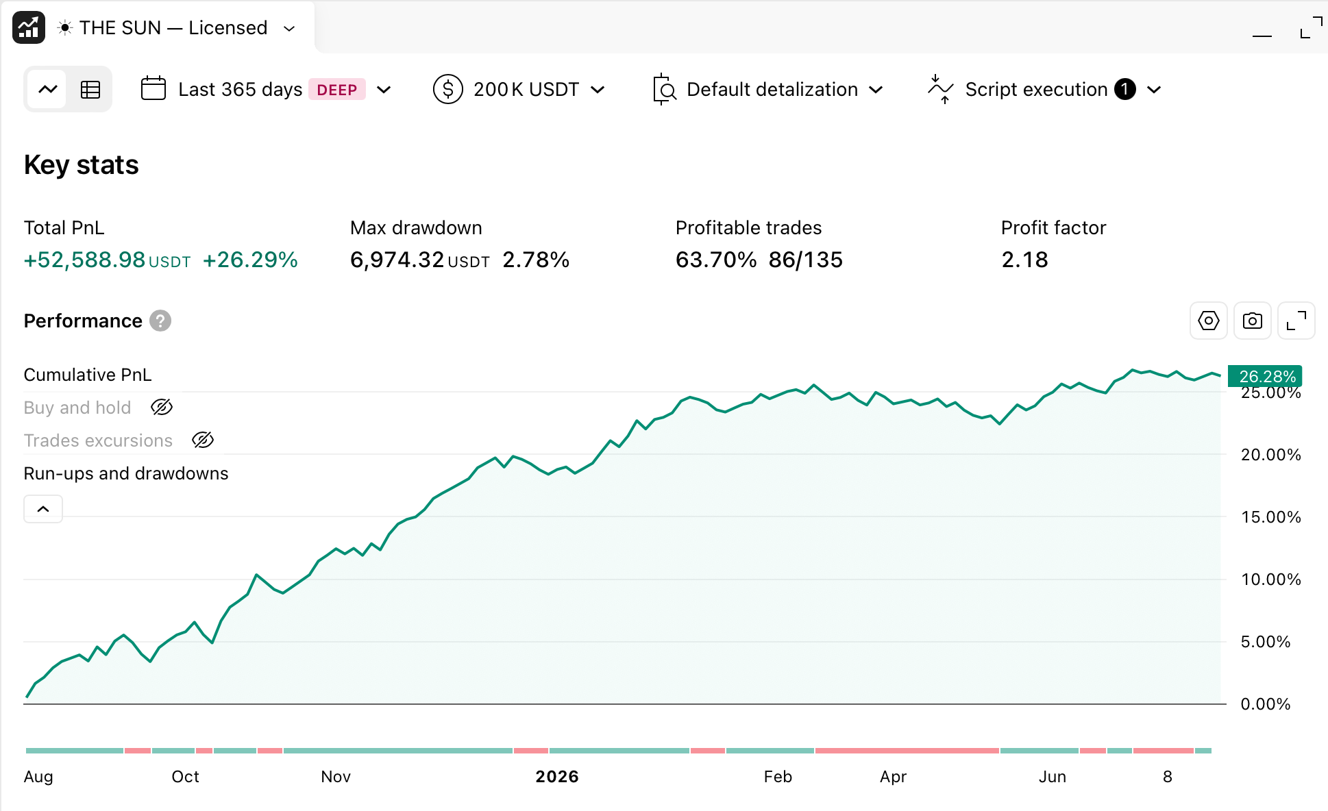 The Sun strategy backtest on Bitcoin, +26.29% over the last 365 days