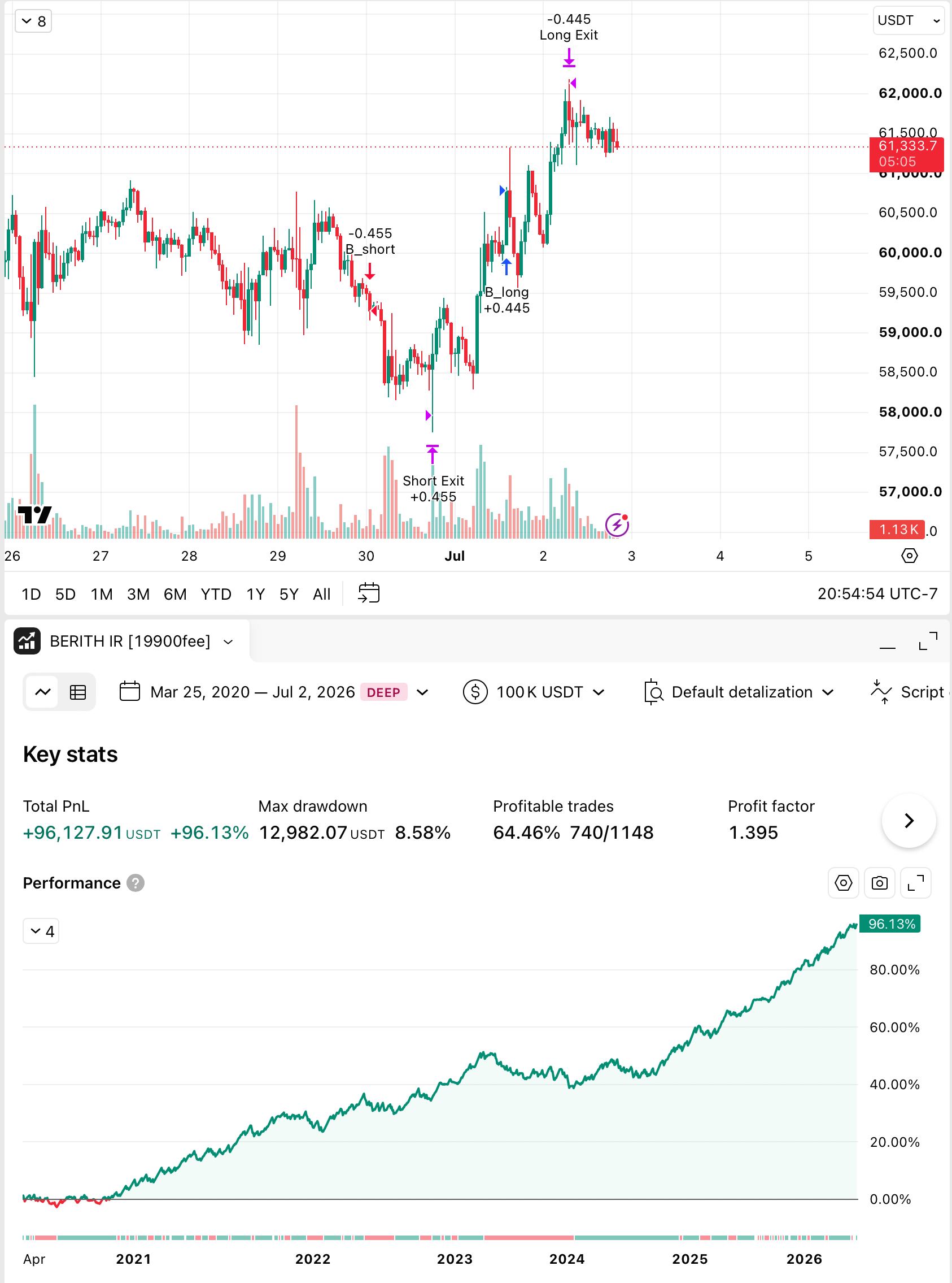 Berith IR strategy backtest on Bitcoin, +96.13% cumulative PnL