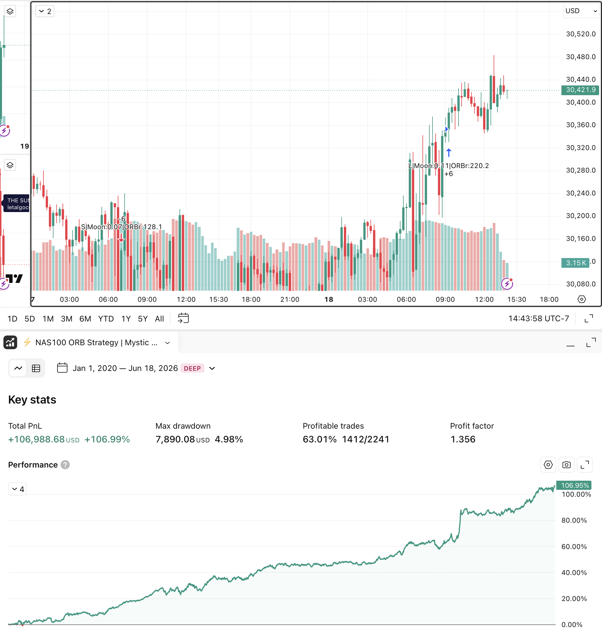 NAS100 ORB Mystic strategy backtest, +106.99% cumulative PnL